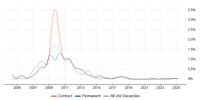Job vacancy trend for SharePoint Server in Manchester Job vacancy trend for SharePoint Server in Manchester