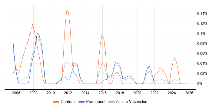 SharePoint Specialist job vacancy trend in Manchester