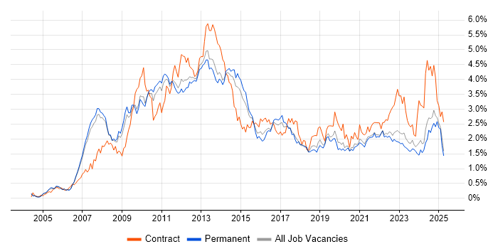 Job vacancy trend for SharePoint in Manchester Job vacancy trend for SharePoint in Manchester