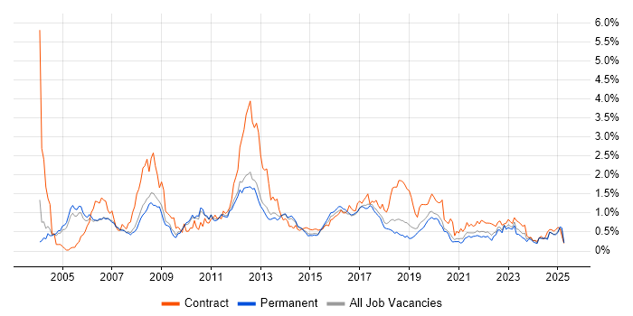 Job vacancy trend for Shell Script in Manchester