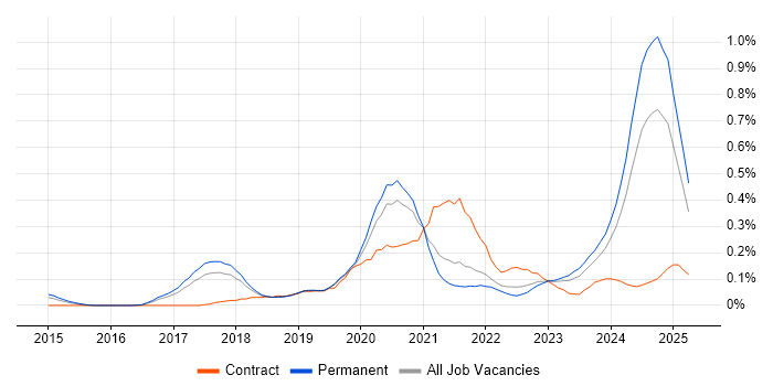Job vacancy trend for Shopify in Manchester Job vacancy trend for Shopify in Manchester