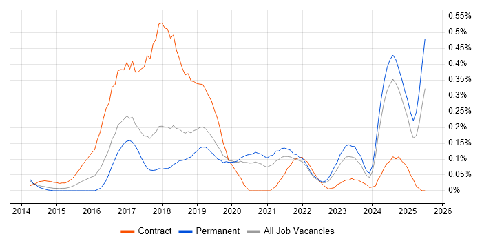 Job vacancy trend for SIAM in Manchester Job vacancy trend for SIAM in Manchester
