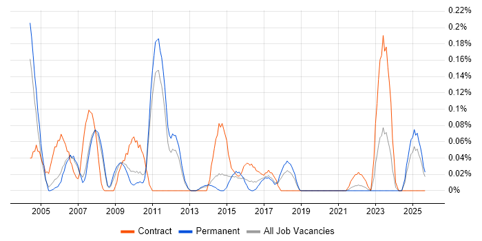Siebel CRM job vacancy trend in Manchester Siebel CRM job vacancy trend in Manchester