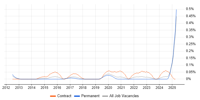 Job vacancy trend for SIEM Engineer in Manchester Job vacancy trend for SIEM Engineer in Manchester