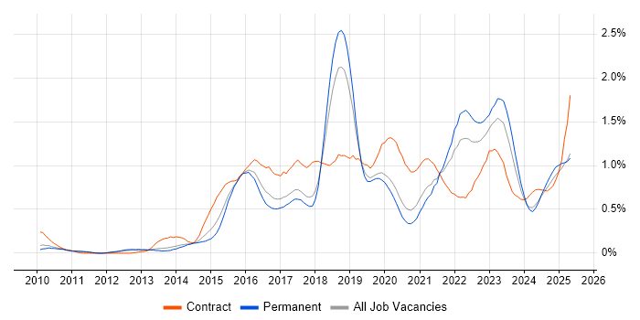 Job vacancy trend for SIEM in Manchester Job vacancy trend for SIEM in Manchester