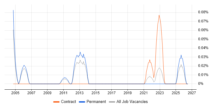 Siemens NX job vacancy trend in Manchester