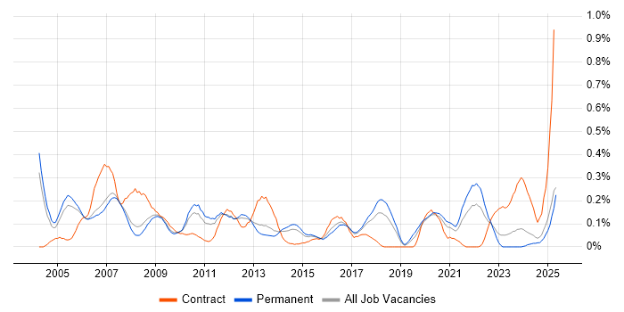 Job vacancy trend for Siemens in Manchester