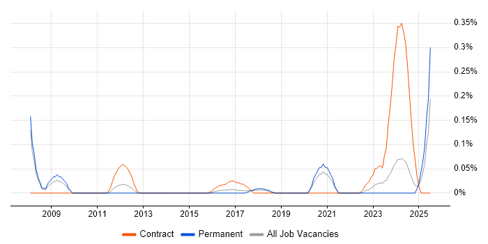 Job vacancy trend for Simulink in Manchester Job vacancy trend for Simulink in Manchester