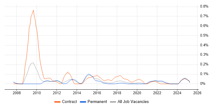 Job vacancy trend for Single Customer View in Manchester