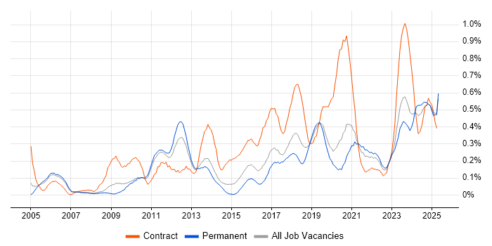 Job vacancy trend for Single Sign-On in Manchester Job vacancy trend for Single Sign-On in Manchester