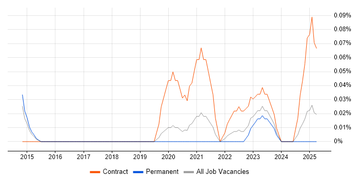 Job vacancy trend for SIPOC in Manchester