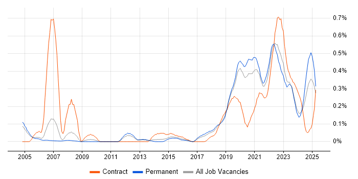 Job vacancy trend for Site Engineer in Manchester
