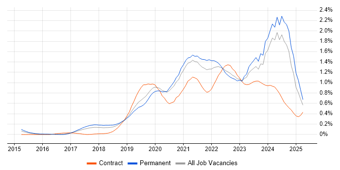 Job vacancy trend for Site Reliability Engineering in Manchester