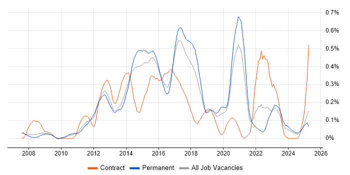 Job vacancy trend for Sitecore CMS in Manchester