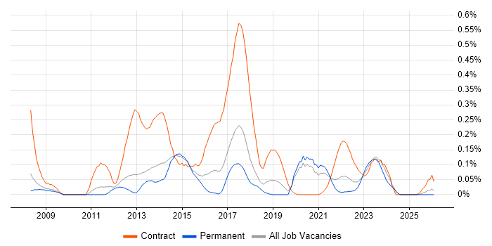Sitecore Developer job vacancy trend in Manchester