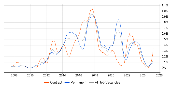 Job vacancy trend for Sitecore in Manchester