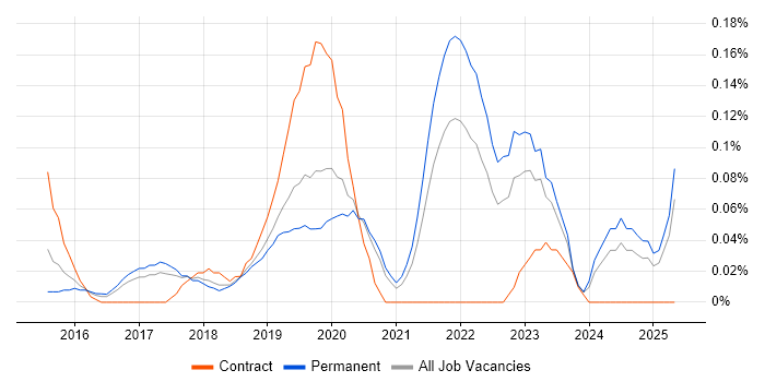 Job vacancy trend for Situational Awareness in Manchester Job vacancy trend for Situational Awareness in Manchester