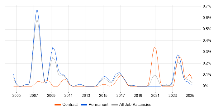 Job vacancy trend for Six Sigma Green Belt in Manchester