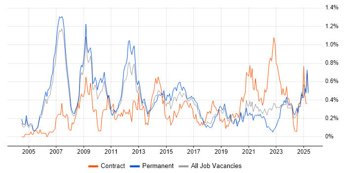 Job vacancy trend for Six Sigma in Manchester Job vacancy trend for Six Sigma in Manchester