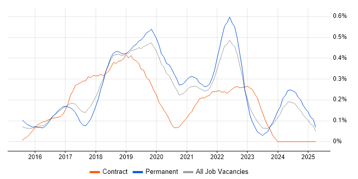 Job vacancy trend for Sketch in Manchester Job vacancy trend for Sketch in Manchester