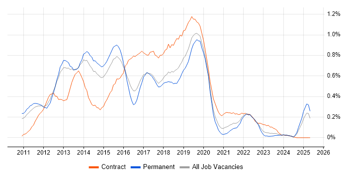 Job vacancy trend for Skype for Business in Manchester Job vacancy trend for Skype for Business in Manchester