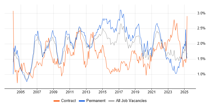 Job vacancy trend for SLA in Manchester Job vacancy trend for SLA in Manchester