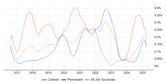 Job vacancy trend for Slack in Manchester