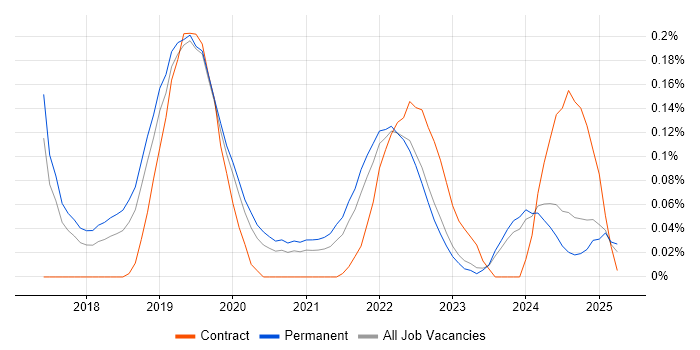 Job vacancy trend for Smart Energy in Manchester Job vacancy trend for Smart Energy in Manchester