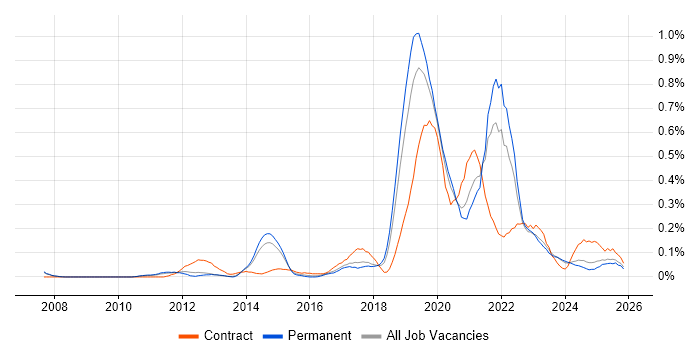 Smart Meter job vacancy trend in Manchester