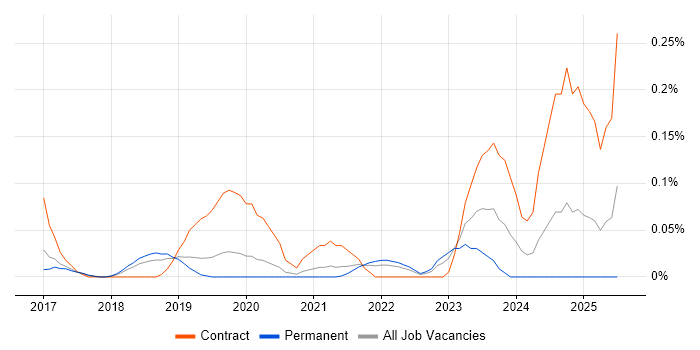 Job vacancy trend for Smartsheet in Manchester
