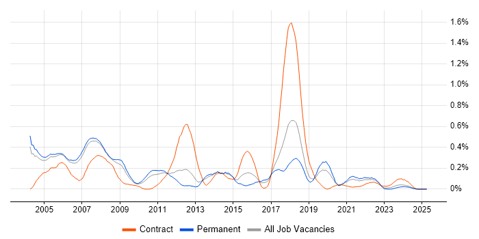 Job vacancy trend for SMS in Manchester