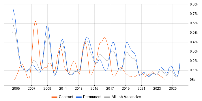 SMTP job vacancy trend in Manchester