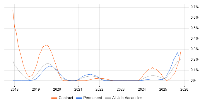 SnapLogic job vacancy trend in Manchester