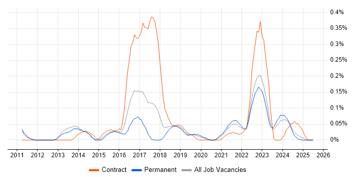 Job vacancy trend for Snow in Manchester