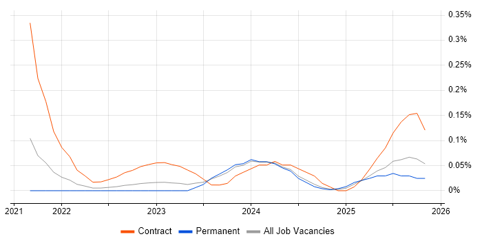 Snowflake Data Engineer job vacancy trend in Manchester