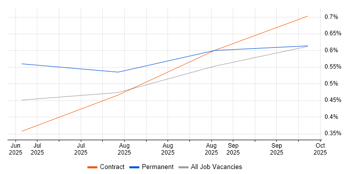 Snowflake Developer job vacancy trend in Manchester