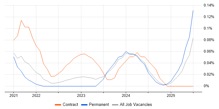 Job vacancy trend for Snowflake Engineer in Manchester