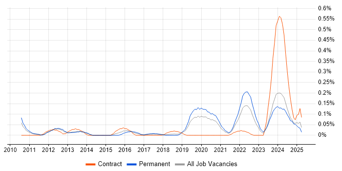 Job vacancy trend for Snowflake Schema in Manchester