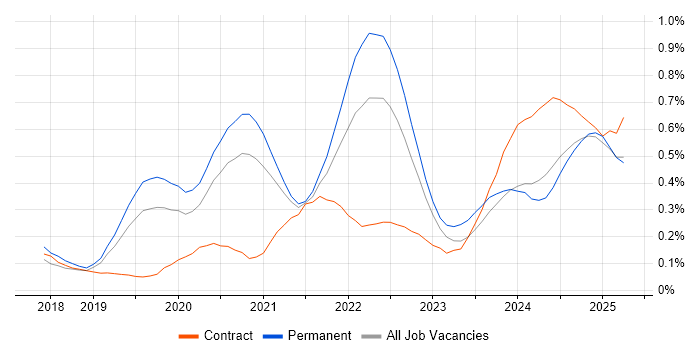 Job vacancy trend for Snowflake in Manchester