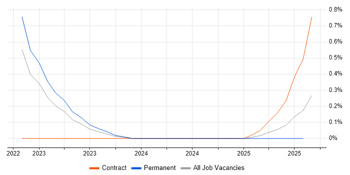 Job vacancy trend for Snyk in Manchester
