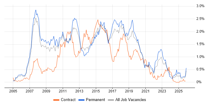 SOA job vacancy trend in Manchester