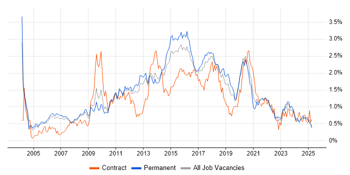 Job vacancy trend for SOAP in Manchester