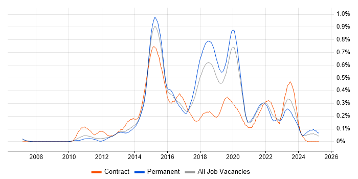 Job vacancy trend for SoapUI in Manchester Job vacancy trend for SoapUI in Manchester