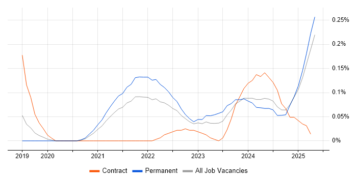 Job vacancy trend for SOAR in Manchester Job vacancy trend for SOAR in Manchester