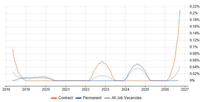 SOC 1 job vacancy trend in Manchester