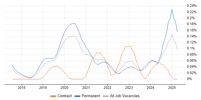Job vacancy trend for SOC 2 in Manchester Job vacancy trend for SOC 2 in Manchester