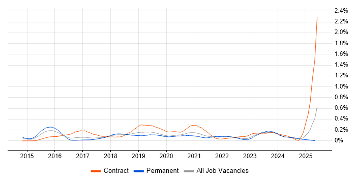 Job vacancy trend for SOC Analyst in Manchester