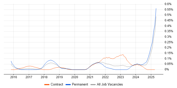 Job vacancy trend for SOC Engineer in Manchester Job vacancy trend for SOC Engineer in Manchester