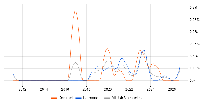 SOC Manager job vacancy trend in Manchester
