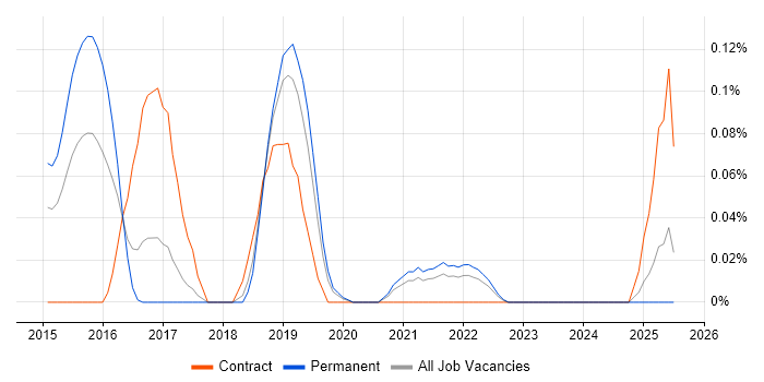 Job vacancy trend for SOC Specialist in Manchester